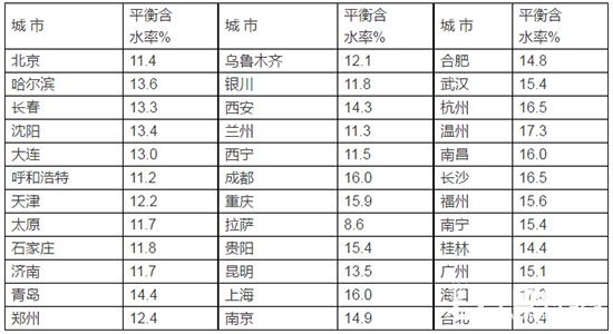 木材含水率