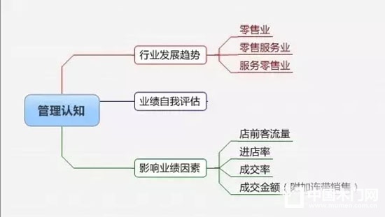 精细化管理