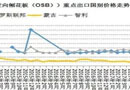 10月中国刨花板及定向刨花板出口数据分析