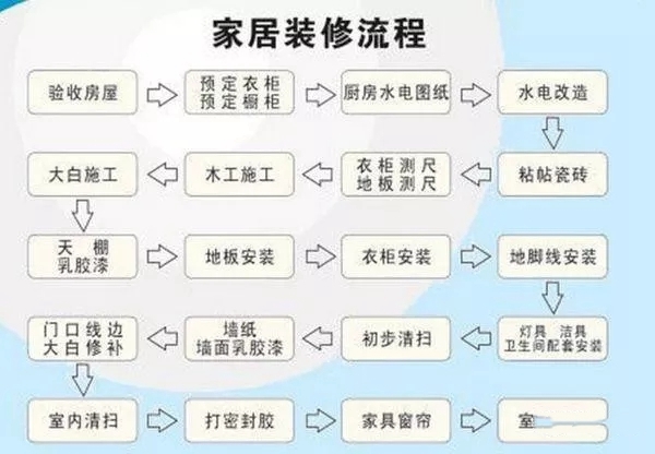 康华木门与您分享简单易懂的实用家居装修流程+主材施工顺序！