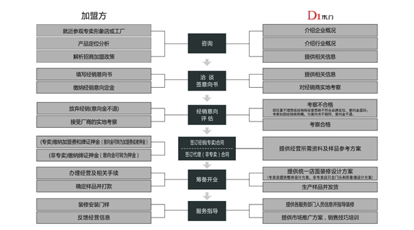 木门加盟选什么品牌 D1木门值得加盟吗