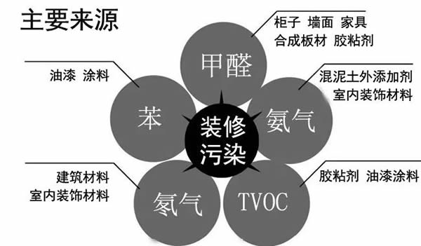 晨阳水漆：装修需警惕的五大污染物