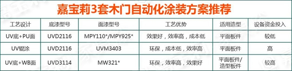 嘉宝莉家具漆：90%木门行业痛点，你中枪了吗？