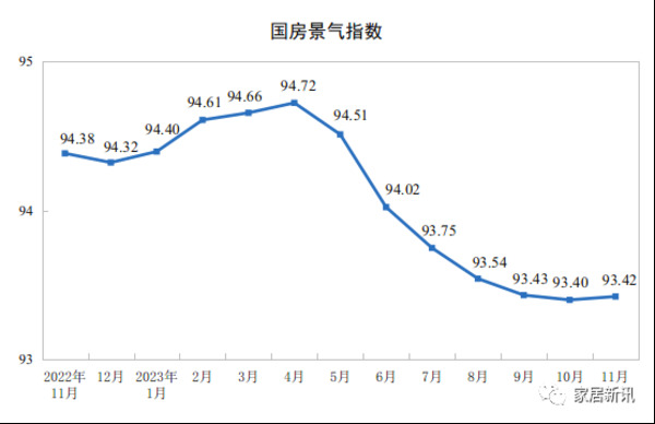 国家统计局：11月家具类零售额164亿元，环比大涨19.7%！_2