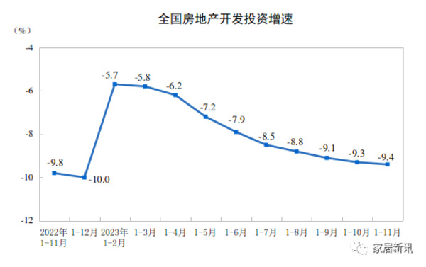 国家统计局：11月家具类零售额164亿元，环比大涨19.7%！_3