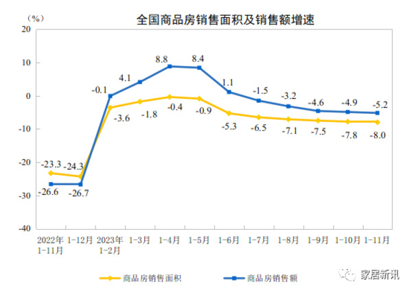 国家统计局：11月家具类零售额164亿元，环比大涨19.7%！_4