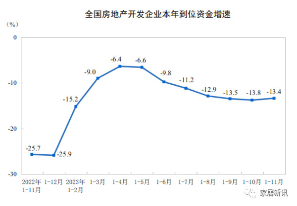 国家统计局：11月家具类零售额164亿元，环比大涨19.7%！_5
